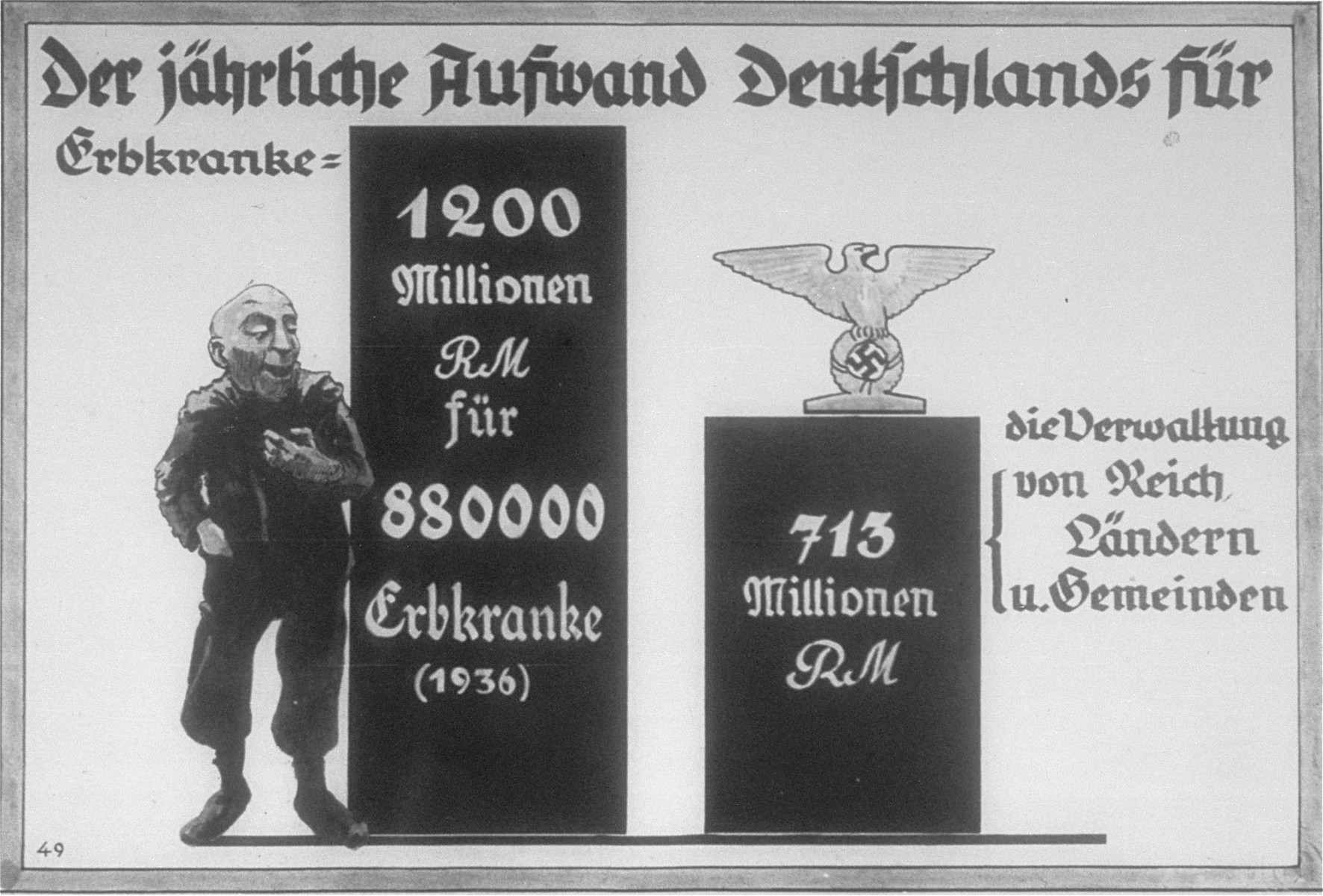 Propaganda slide featuring a chart produced by the Reich Propaganda Office showing that in 1936 the total cost of caring for 880,000 people ill with hereditary disease was 1200 million Reichsmarks, which was almost double the 713 million RM spent on the administration of the national, state, and local government.
