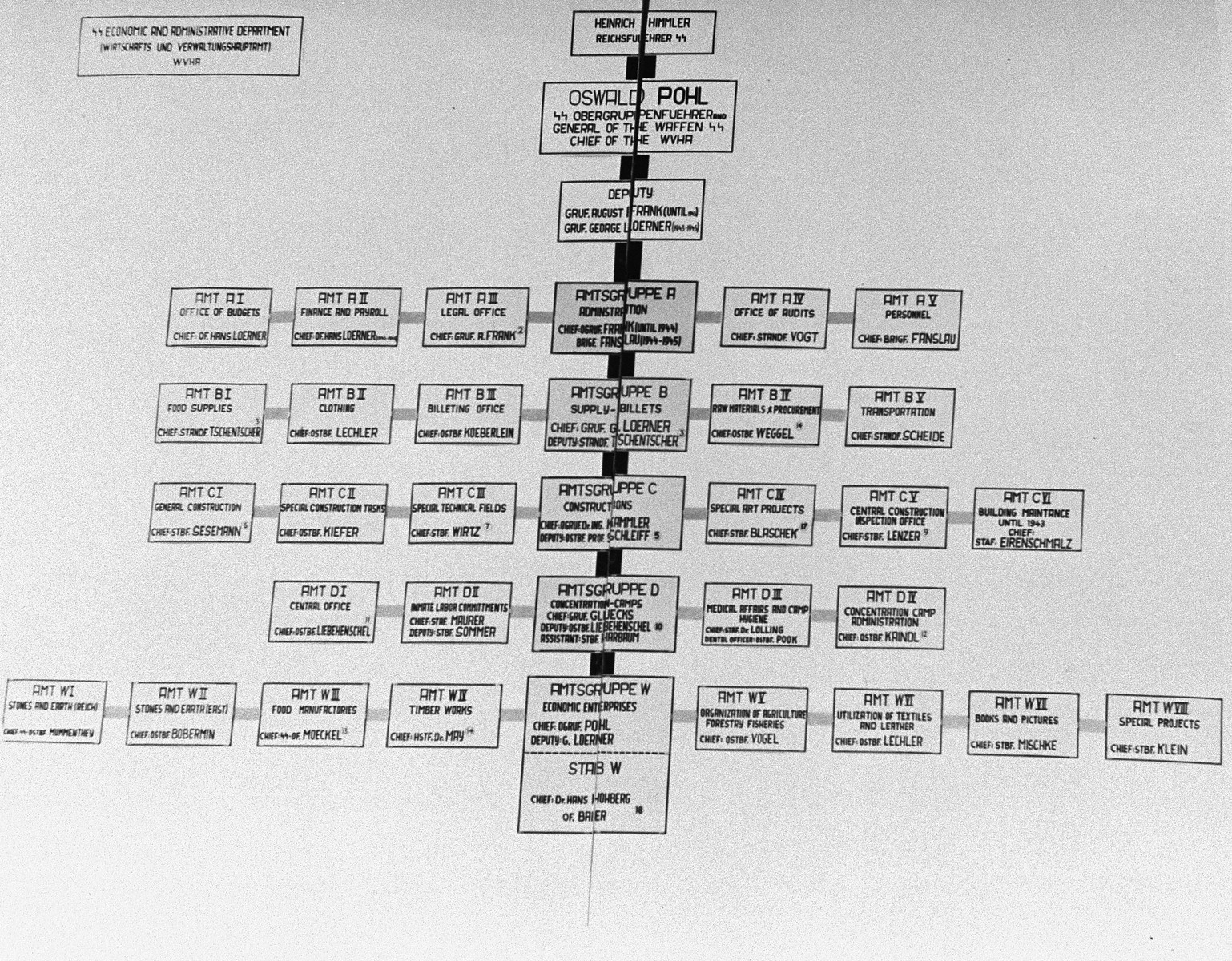 A chart designating the chain of command in the Economic and Administrative Main Office (the WVHA) presented as supporting material by the prosecution during the Pohl/WVHA trial.