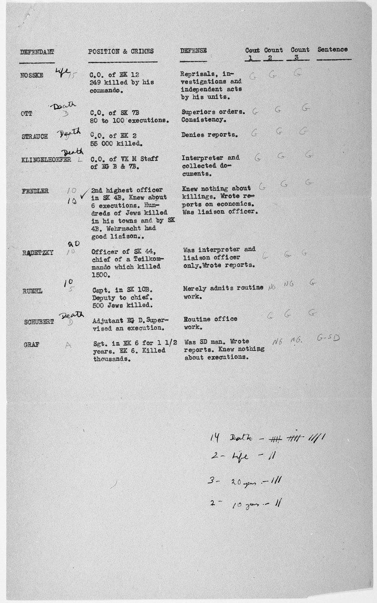 One page of a document belonging to Chief Prosecutor Benjamin Ferencz listing the defendants in the Einsatzgruppen Case along with their position and crimes, line of defense, counts against them and sentence.

The counts and sentences are penciled in by hand.