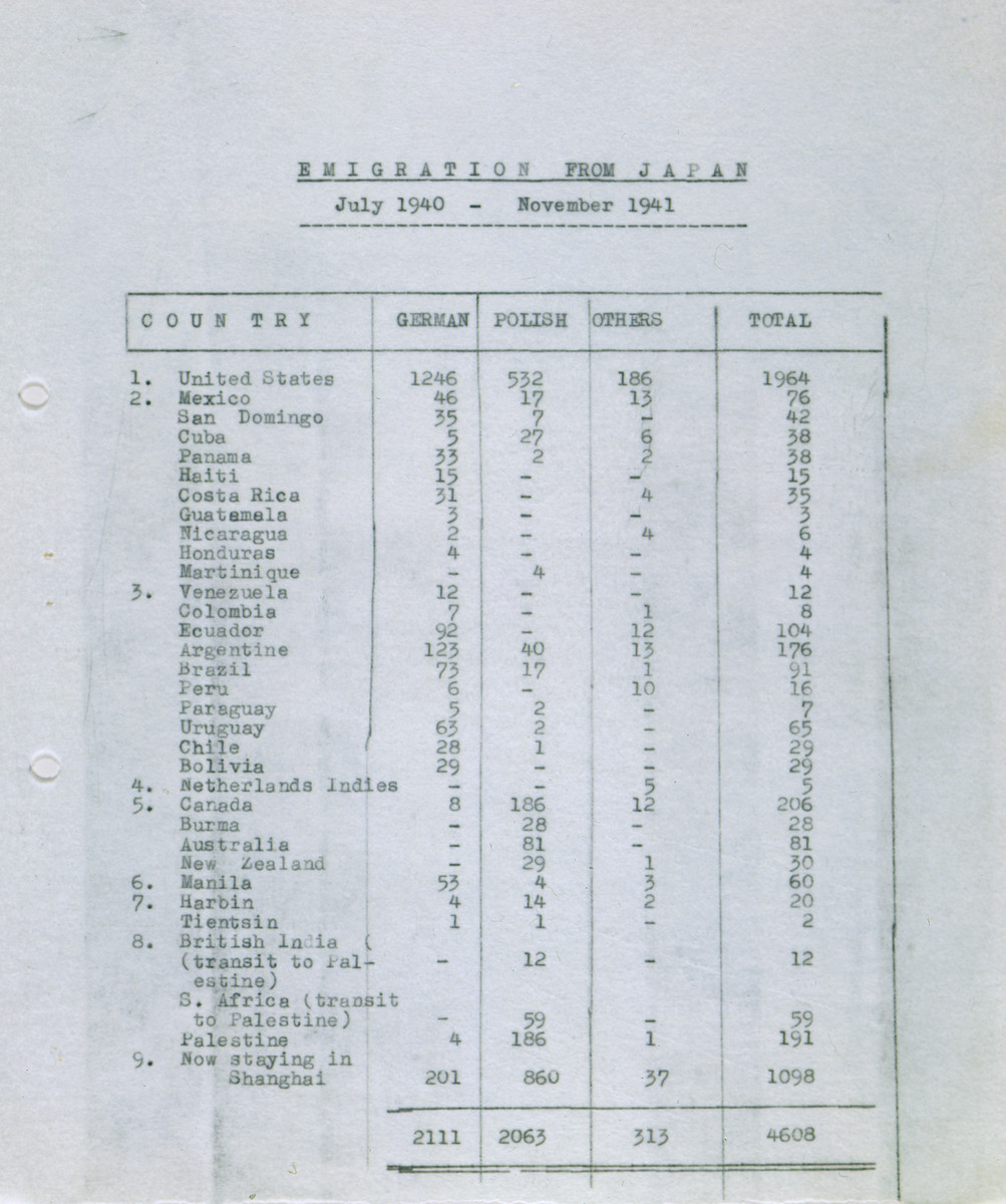 The table titled "Emigration from Japan, July 1940-November 1941" from the "Report of the Activity of the Committee for Assistance to Refugees" compiled by the Jewish Community (Jewcom) in Kobe to record the movement of refugees through Japan.