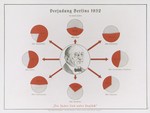 Eugenics poster entitled "The Judaizing of Berlin 1932." 
The text of the pie charts reads (clockwise from the top):  Jews were 42% of all physicians, 52% of all insurance physicians, 45% of all hospital directors, 35% of all dentists, 28% of all pharmicists, 48% of all lawyers, 56% of all notaries, and 80% of all directors of theaters.