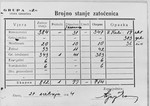 Chart dated May 27, 1944, that tabulates the number and religious affiliation of female inmates interned at the Stara Gradiska concentration camp.